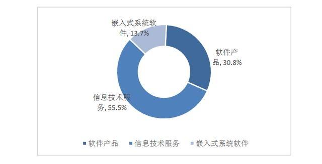 邁向高質量發展 2018年中國軟件和信息技術服務業綜合發展指數深度解析